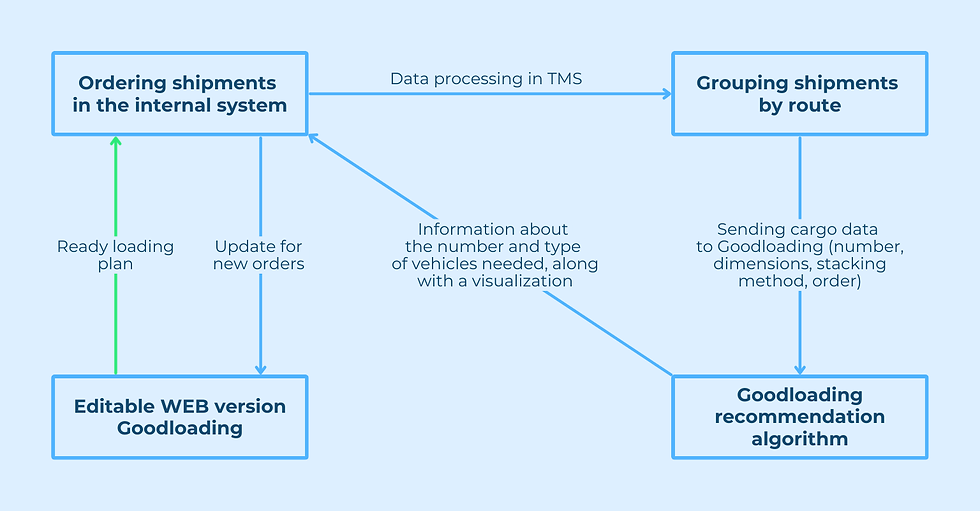Courier company with Goodloading recommendations