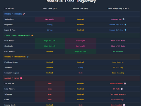 JSE Sectors: Momentum Trend Trajectory