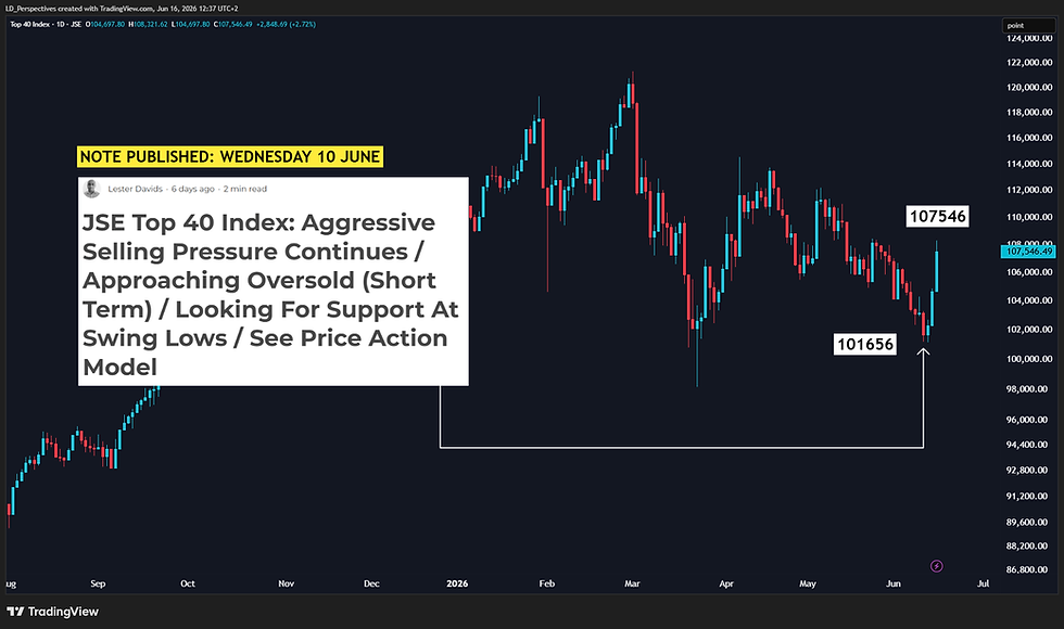 ✔🟩 5800-Point Rally: JSE Top 40 Index Advancing In With Price Action Model