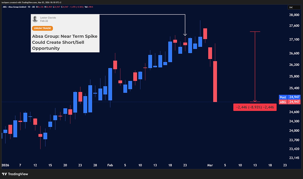 Absa Graphs Trading Absa Group: Generating Cash For Short Sellers (Lower By 8 to 9% ...