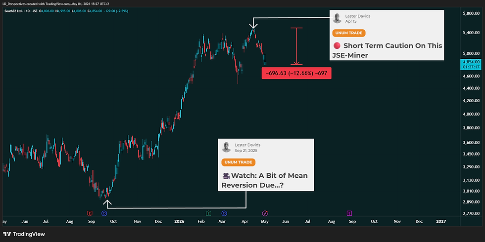 South 32: Down by 12.6% vs Warning Alert. Consider Covering Any Shorts Around Current Levels