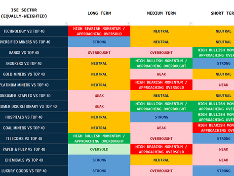 🟥🟩🟧 JSE Sector Momentum Dashboard