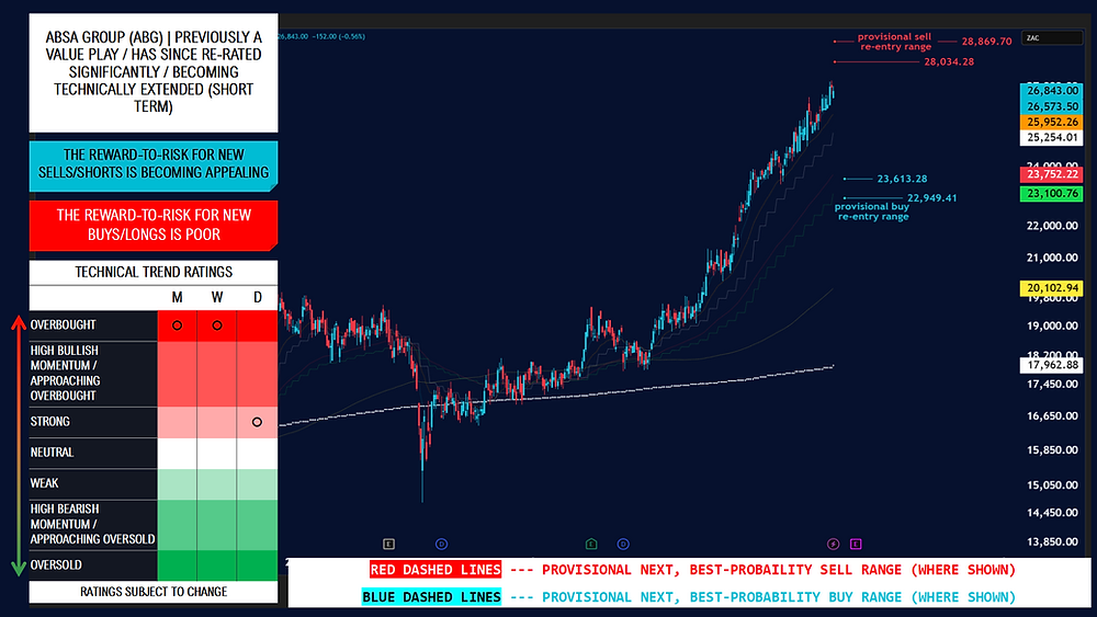 Absa Graphs Absa Group is Generating Cash: Use These Levels To Cover Short/Sell ...