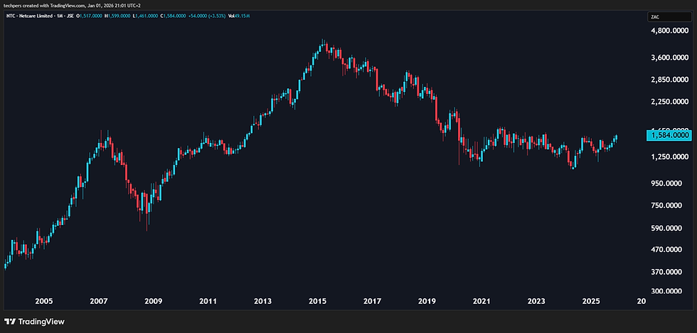 Netcare: Long Term Recovery