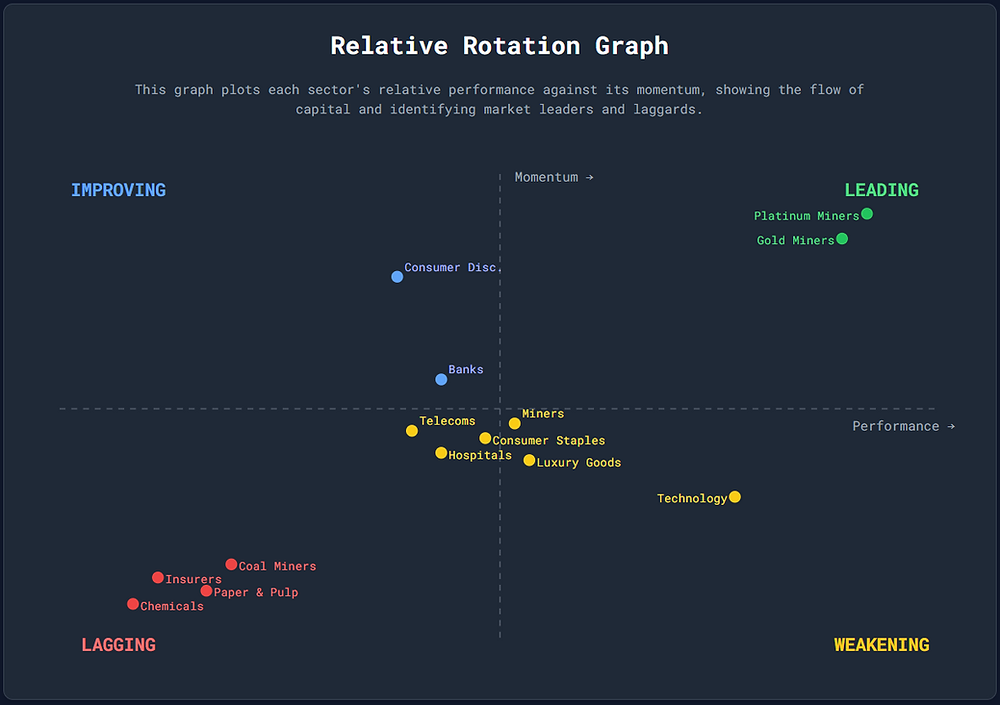 State Street Relative Rotation Graph JSE Sectors: Relative Rotation