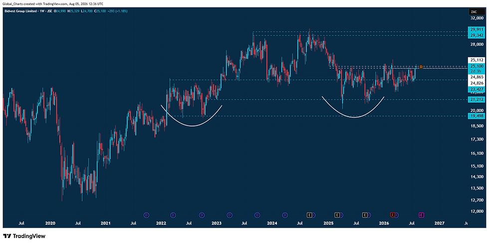 JSE Industrial Share: Multi-Month Base, Pending Breakout