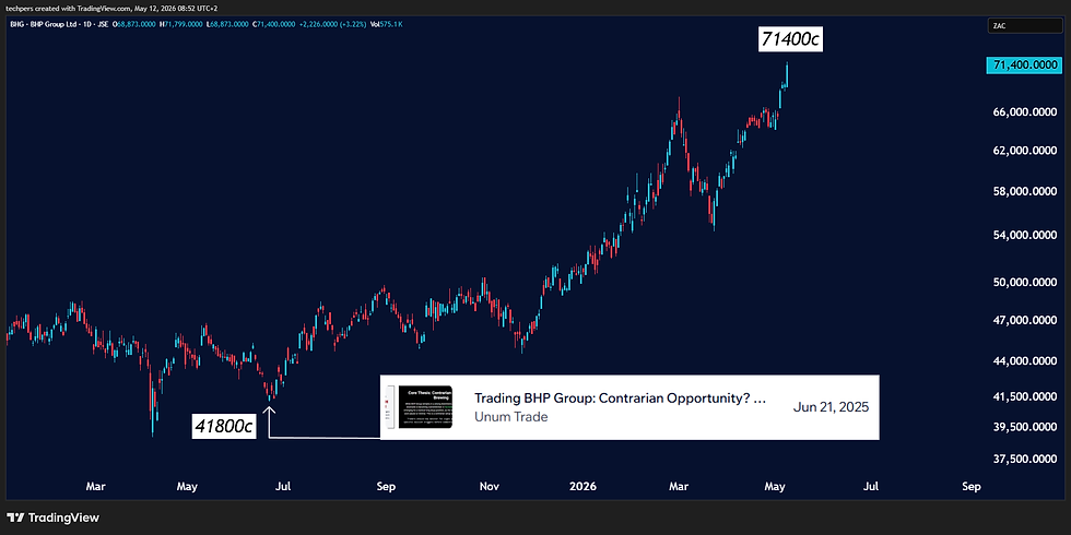 JSE Mining Share: Massive Winner For Unum Clients, Now With An Early 'Caution' Signal🟥