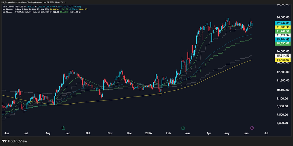 🟩 JSE Share: Strong Bullish Momentum / Macro Uptrend / Potential For Bullish Continuation