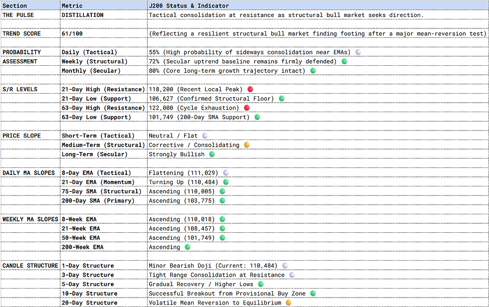 JSE Top 40 Index: Trend Status + Candle Structure