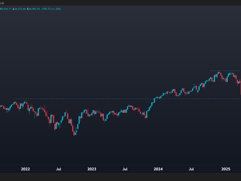 Dow Jones Industrial Average: Strong Close via Weekly; Same Level Vs 8 Months Ago; Measured Move = 54,000 Points