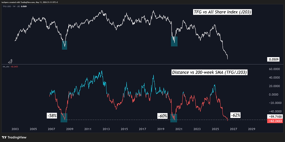 TFG: Price Action Model Readings🟥Short Term Risks🟩Medium Term Reward + Relative Distance Data Point