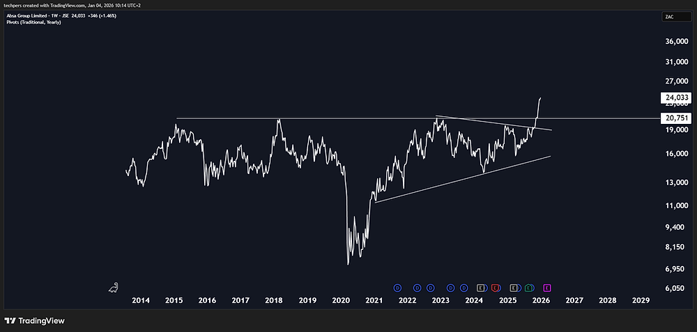 Absa Graphs This Chart Has A Similar Pattern To Absa