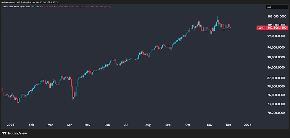 JSE Top 40 Index: Weak Within A Consolidation Range