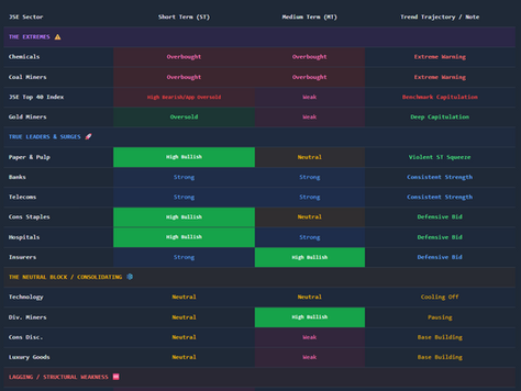 JSE Sectors: Momentum Trend Trajectory
