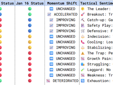 Year-To-Date: Sector Momentum Changes