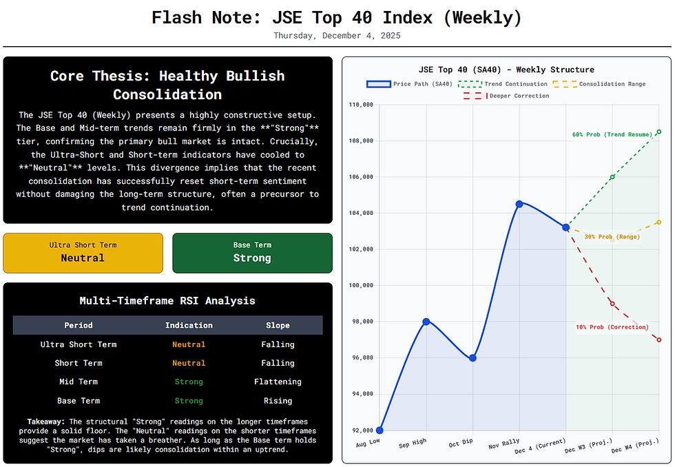 JSE Top 40 Index: Weekly & Monthly Outlook