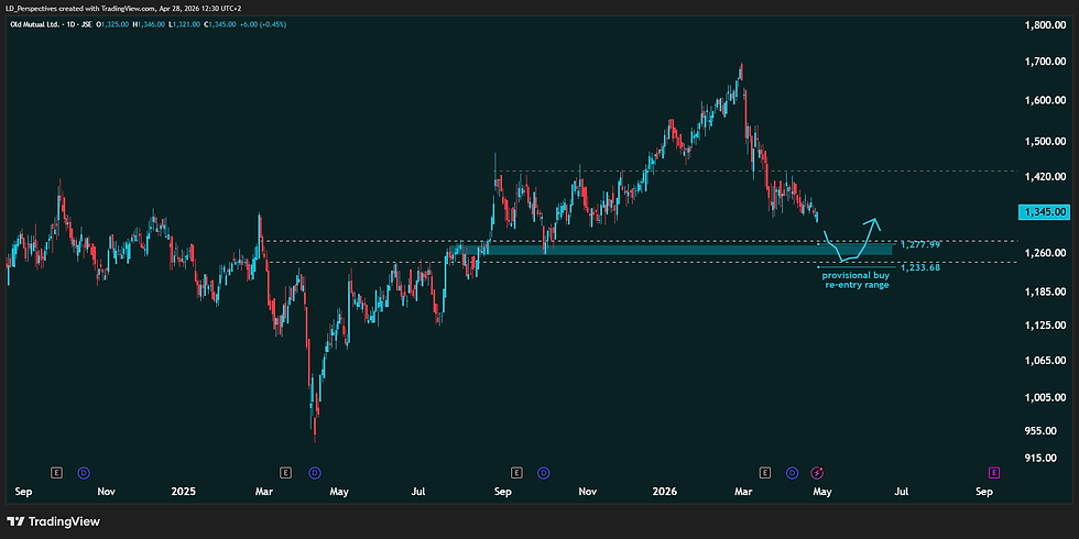 🟩Old Mutual: Lower Levels Expected Before Tactical Rebound