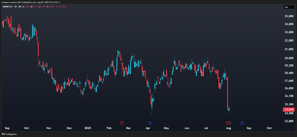 Mondi Plc: Bear Trend Exhaustion? Potential For Counter-Trend Rebound on Oversold Conditions