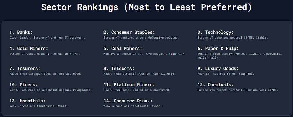 JSE: Ranking The Sectors