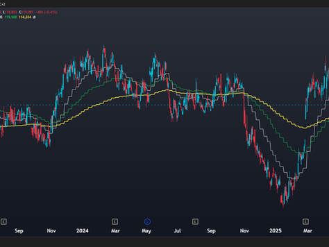 Trading Anhueser-Busch Inbev: Short Term Weakness vs Long Term Support i.e. 50-Week EMA In Focus