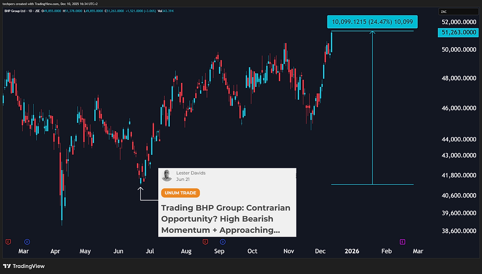 Running +24%. Take Profits on This Mining Giant (Medium Term Traders. Alternatively, Reduce Into Strength)