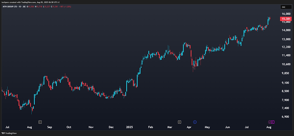 Trading MTN Group: Bull Trend Consolidating