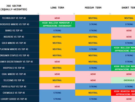 🟥🟩🟧 JSE Relative Sector Momentum Dashboard