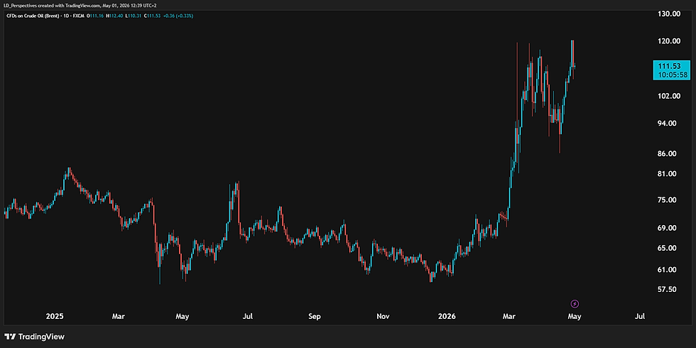 🛢️Brent Crude Oil