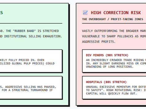 4x Sectors: Snap-Back & Correction Risks