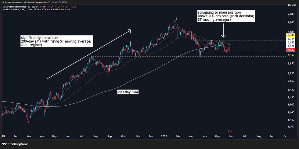 Trading Sibanye Stillwater: Analysis + Price Action Model