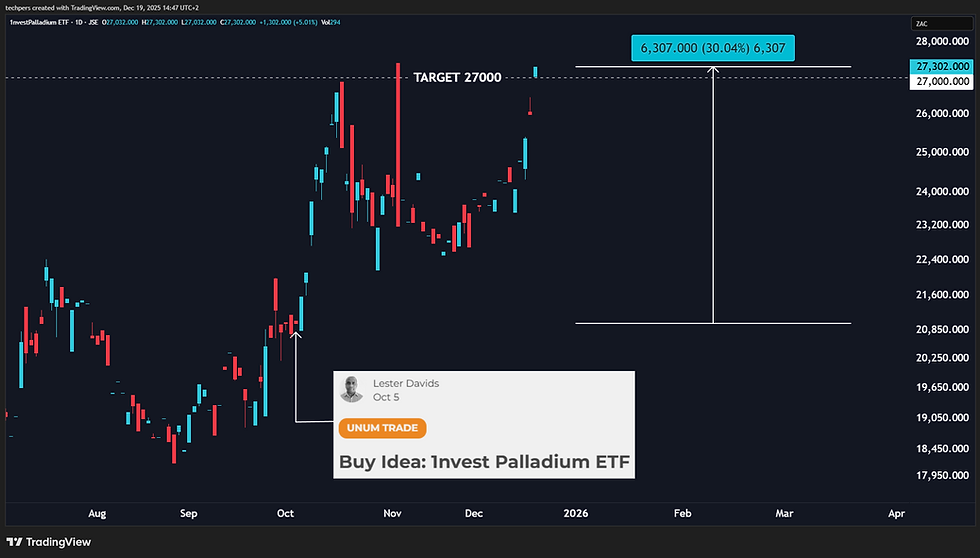 Target Exceeded: Take Profit on 1nvest Palladium ETF (Running +30%)