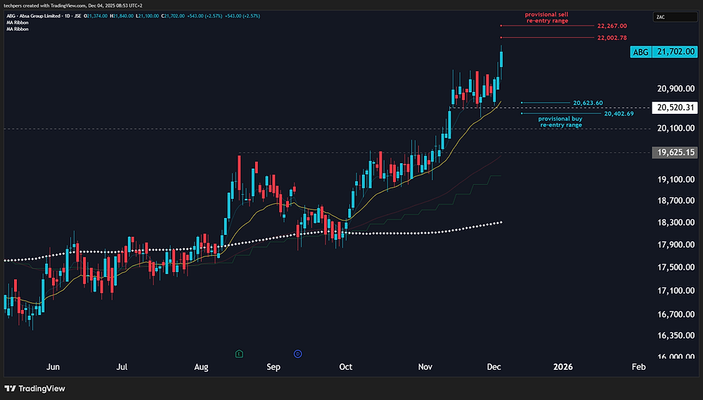 Absa Graphs Absa: Trend Acceleration Into An Ultra Short Term Overbought Range