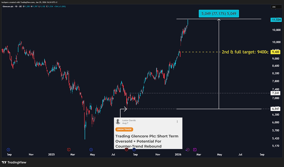 Trading Glencore Plc: Reduce Into This Overextension 