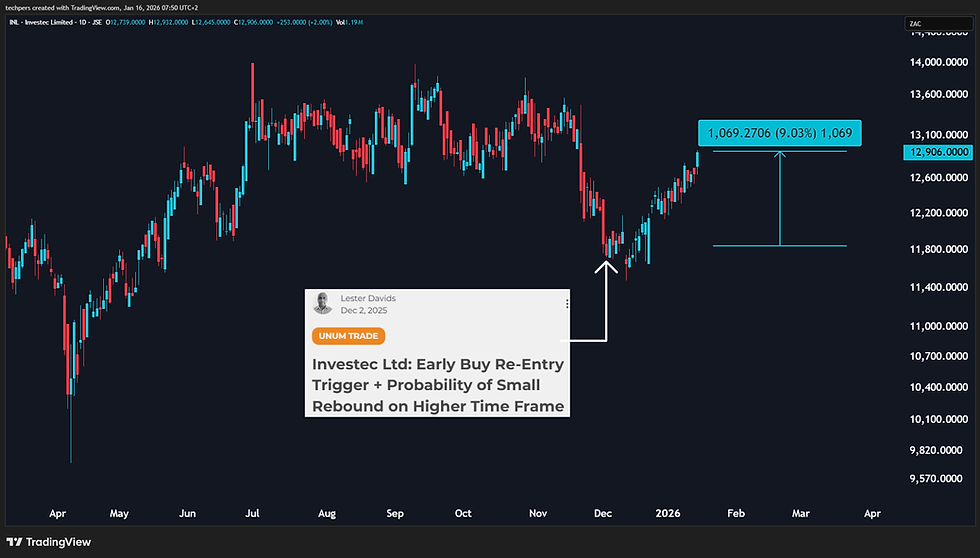 Take Profit on Investec Ltd: Running +9% and Rebounding In Line With Price Action Model