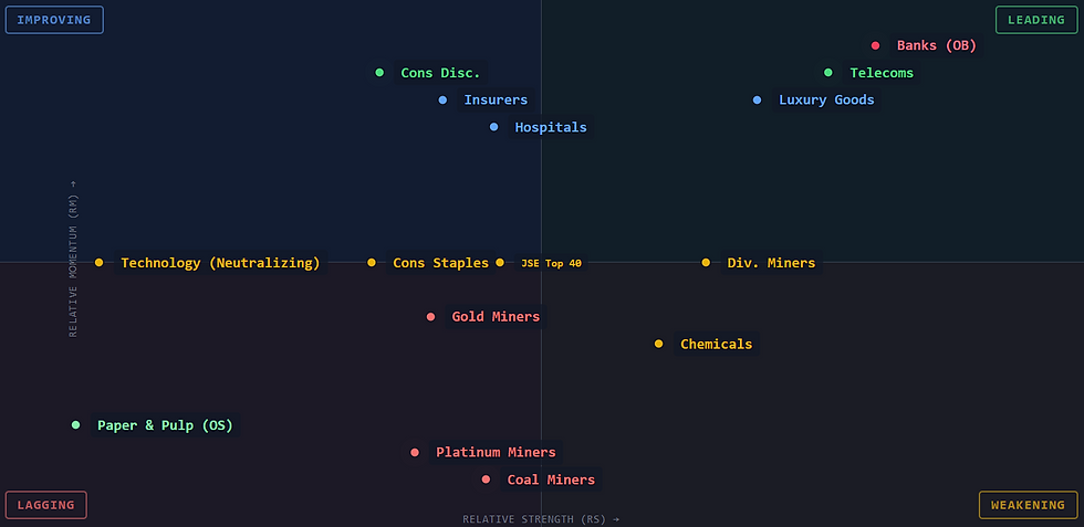 ⟳ JSE Sector Rotation