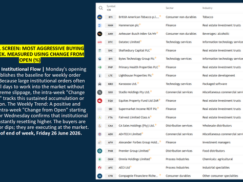 🖥️Technical Screen: Most Aggressive Intra-Week Buying
