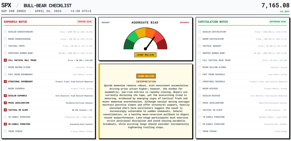 S&P 500 Index: Bull-Bear Checklist + Price Action Model + Momentum Analysis