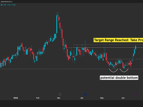 🟩Take Profit: Target Range Reached at R275 to R278