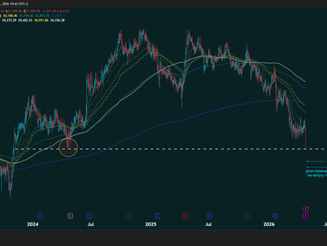 🟩Clicks' Model Signal: Lower Levels Expected Before Tactical Rebound