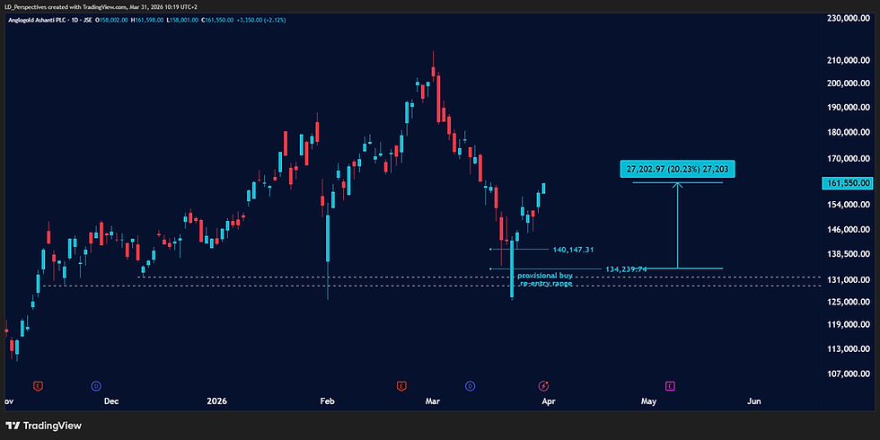 AngloGold Ashanti: Strong Upside Follow-Through - Running +20% vs Buy Re-Entry Range