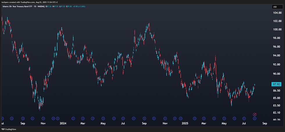 iShares +20 Treasury Bond ETF (TLT): Bullish Reversal Attempt