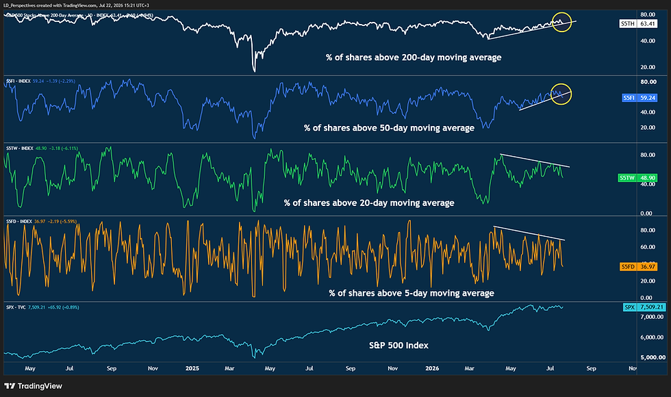 ⚠️Caution: S&P 500 Breadth Reflects Early Cracks Underneath The Surface