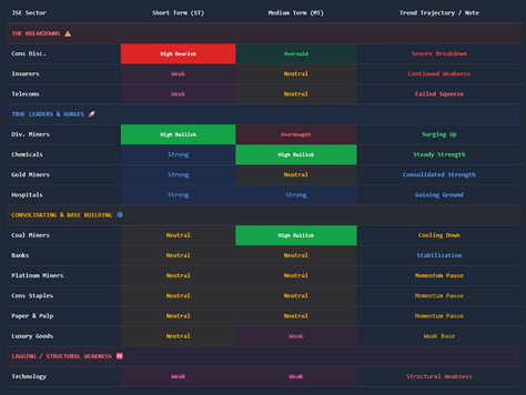 JSE Sector Momentum Trajectory