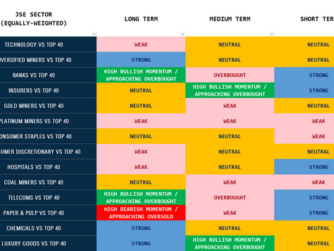 🟥🟩🟧 JSE Sector Momentum Dashboard