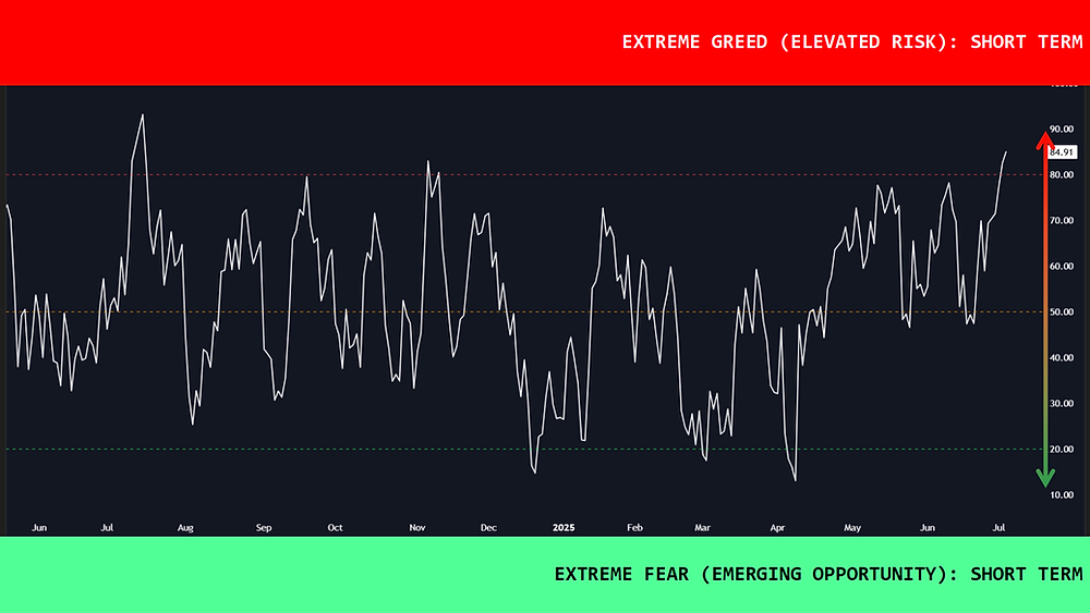 Index Fram Market Risk Index: Multi Time Frame