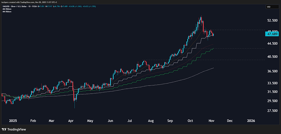 Core Thesis: Spot Silver (XAG/USD)