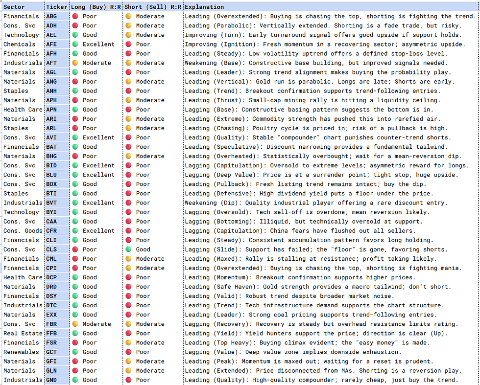 Reward-To-Risk Profiles: Monthly Time Frame