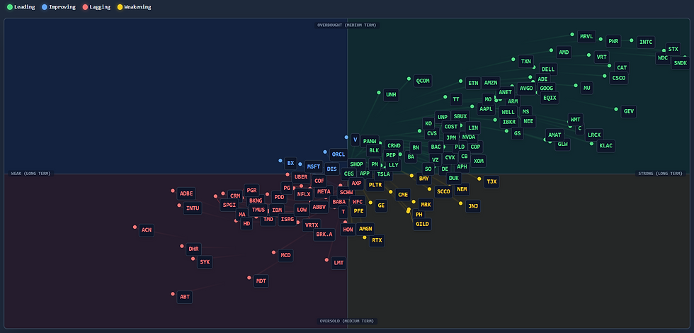 U.S. Market Internal Rotation (Filter: Market Cap +$100bn)