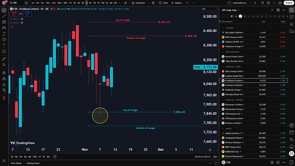 🎥Watch: Trading FirstRand - Generating Cash (Short Term) + Comment on Long Term Idea (Profitable)