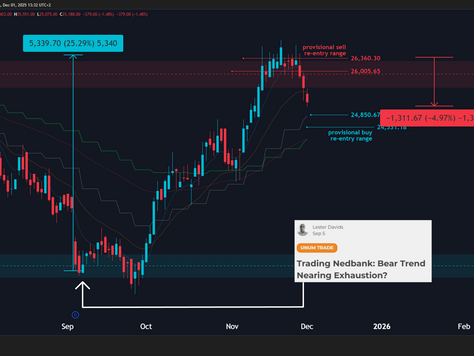 Take (Partial) Profits on Nedbank: Share Down 4.97% vs Sell Range
